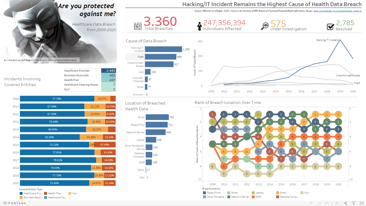 10 Awesome Tableau Healthcare Dashboard Examples 2022 10 Awesome Tableau Healthcare Dashboard Examples 2022